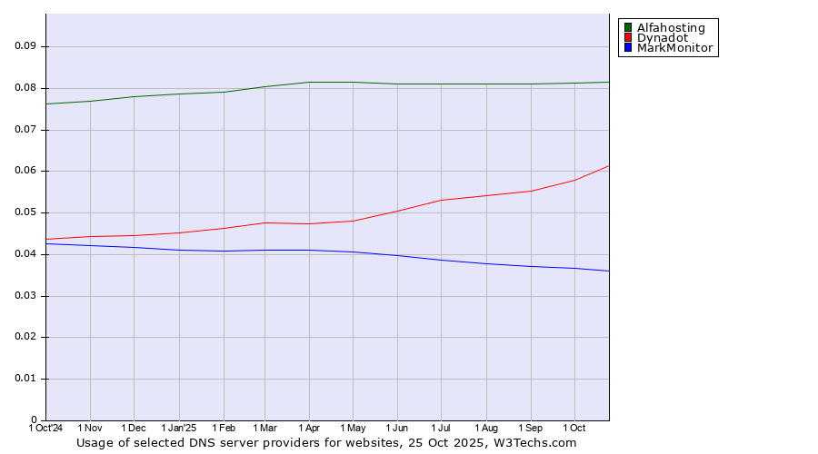 Historical trends in the usage of Alfahosting vs. Dynadot vs. MarkMonitor