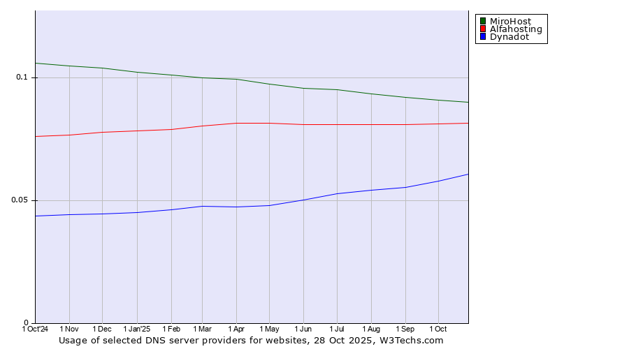 Historical trends in the usage of MiroHost vs. Alfahosting vs. Dynadot