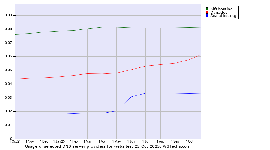 Historical trends in the usage of Alfahosting vs. Dynadot vs. ScalaHosting