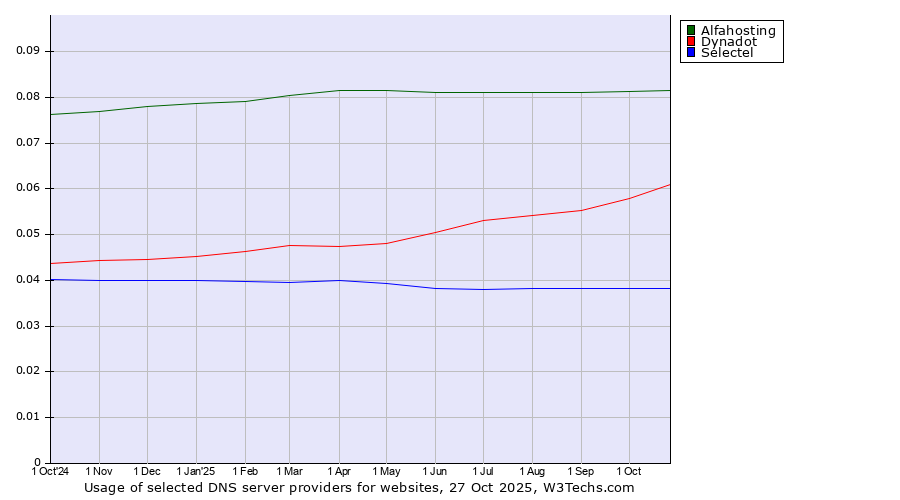 Historical trends in the usage of Alfahosting vs. Dynadot vs. Selectel