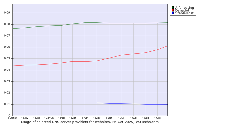 Historical trends in the usage of Alfahosting vs. Dynadot vs. StableHost