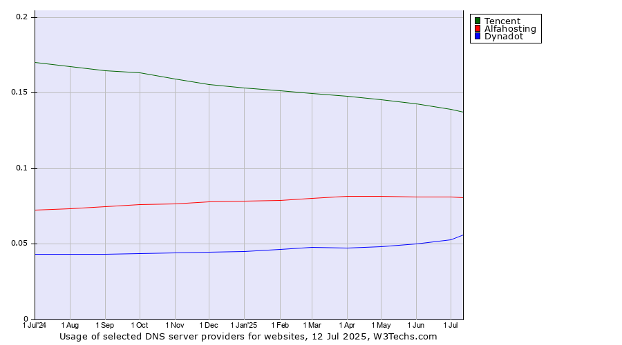 Historical trends in the usage of Tencent vs. Alfahosting vs. Dynadot