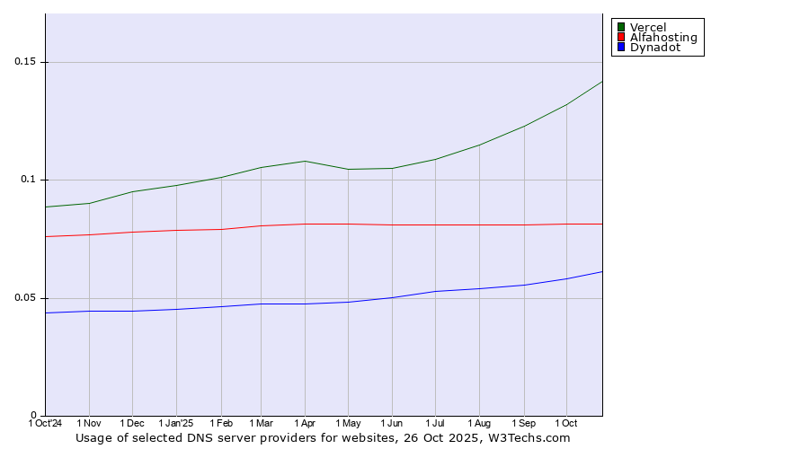 Historical trends in the usage of Vercel vs. Alfahosting vs. Dynadot