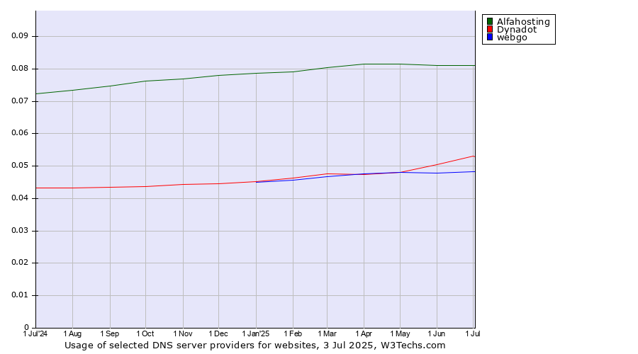 Historical trends in the usage of Alfahosting vs. Dynadot vs. webgo