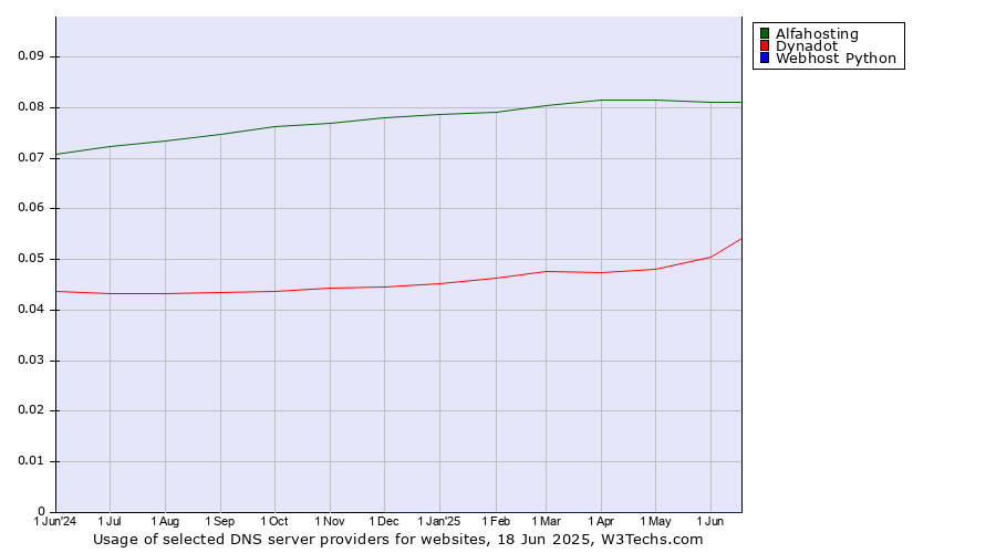 Historical trends in the usage of Alfahosting vs. Dynadot vs. Webhost Python
