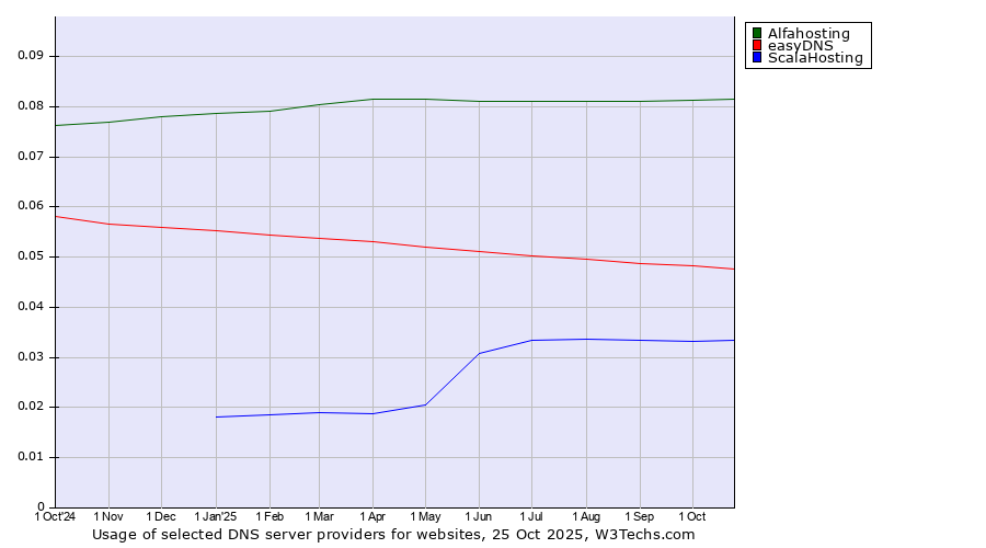 Historical trends in the usage of Alfahosting vs. easyDNS vs. ScalaHosting