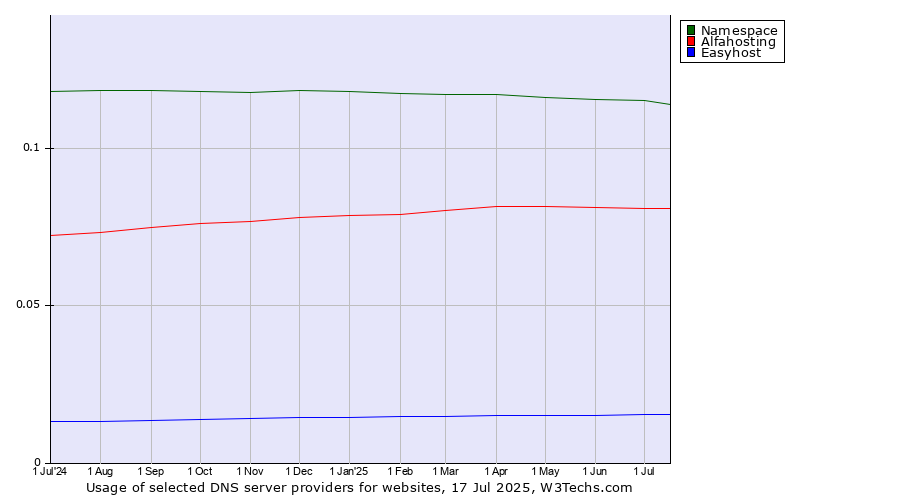 Historical trends in the usage of Namespace vs. Alfahosting vs. Easyhost