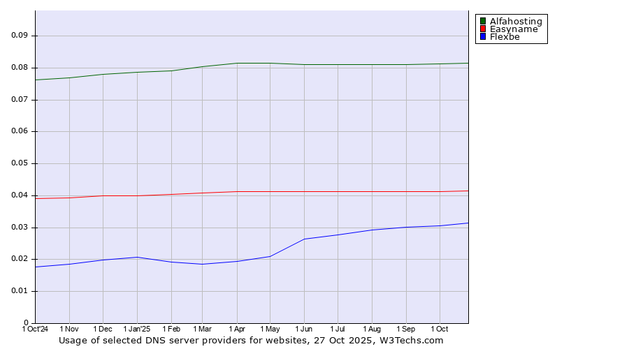 Historical trends in the usage of Alfahosting vs. Easyname vs. Flexbe