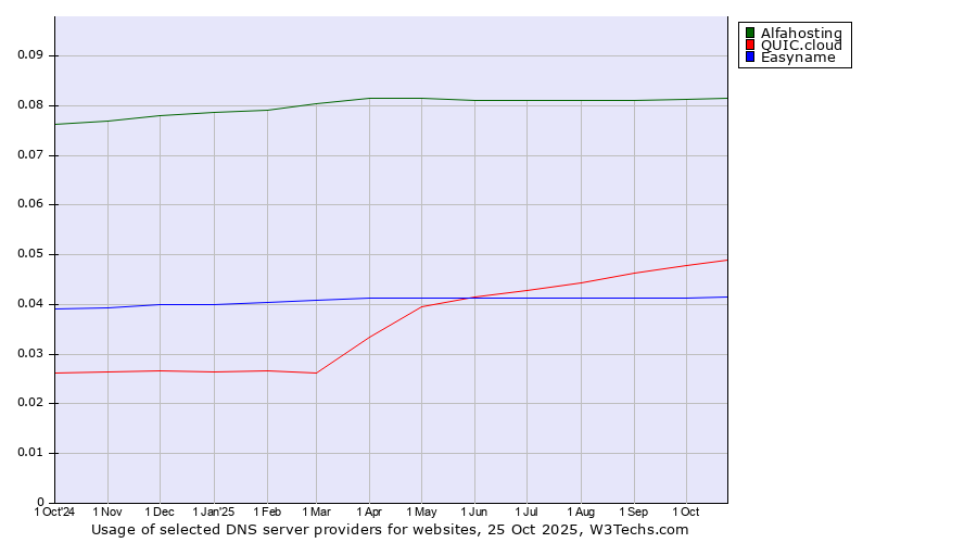 Historical trends in the usage of Alfahosting vs. QUIC.cloud vs. Easyname