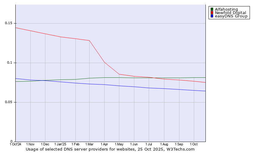 Historical trends in the usage of Alfahosting vs. Newfold Digital vs. easyDNS Group