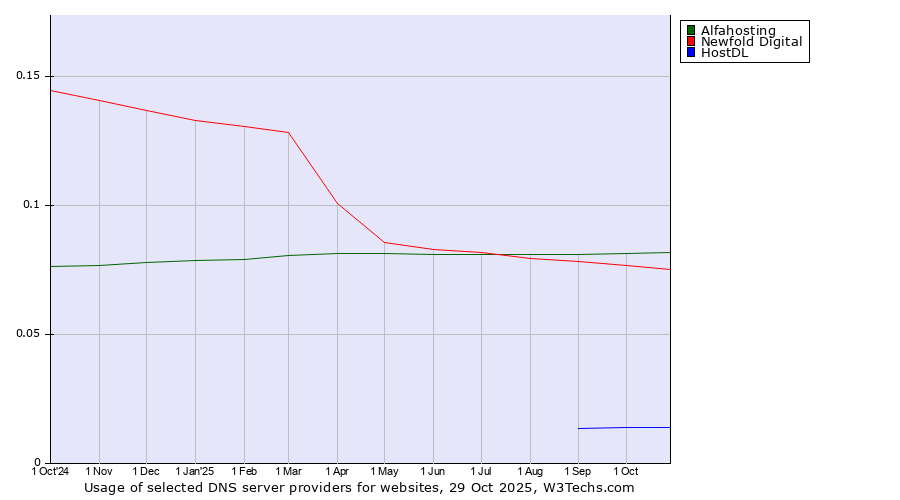 Historical trends in the usage of Alfahosting vs. Newfold Digital vs. HostDL