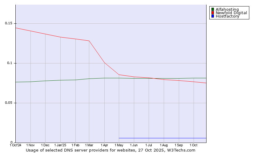Historical trends in the usage of Alfahosting vs. Newfold Digital vs. Hostfactory