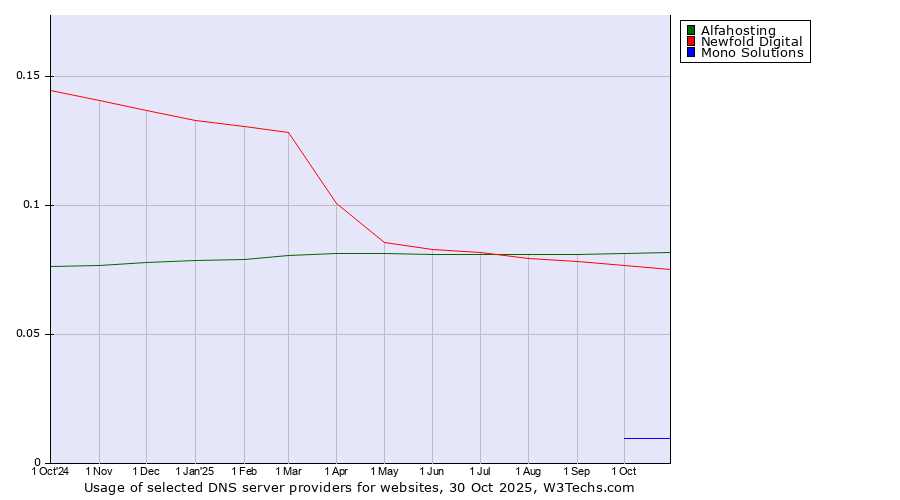 Historical trends in the usage of Alfahosting vs. Newfold Digital vs. Mono Solutions