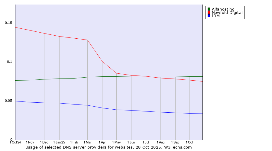 Historical trends in the usage of Alfahosting vs. Newfold Digital vs. IBM