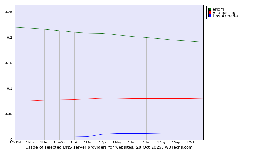 Historical trends in the usage of eNom vs. Alfahosting vs. HostArmada