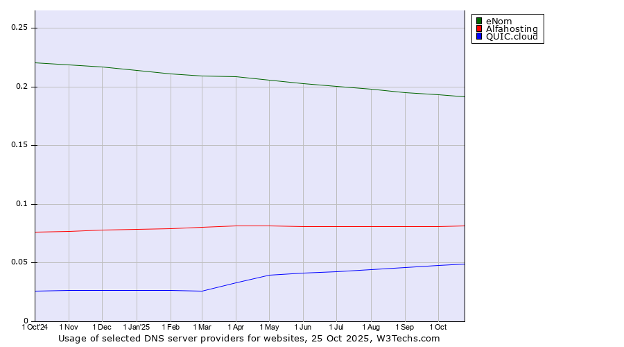 Historical trends in the usage of eNom vs. Alfahosting vs. QUIC.cloud