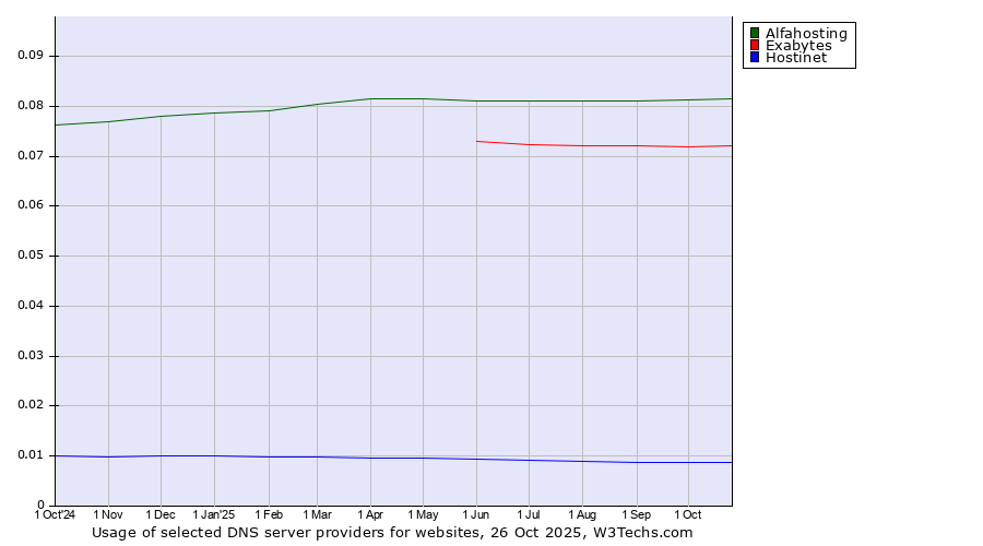 Historical trends in the usage of Alfahosting vs. Exabytes vs. Hostinet