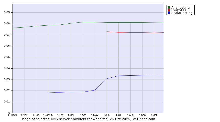 Historical trends in the usage of Alfahosting vs. Exabytes vs. ScalaHosting