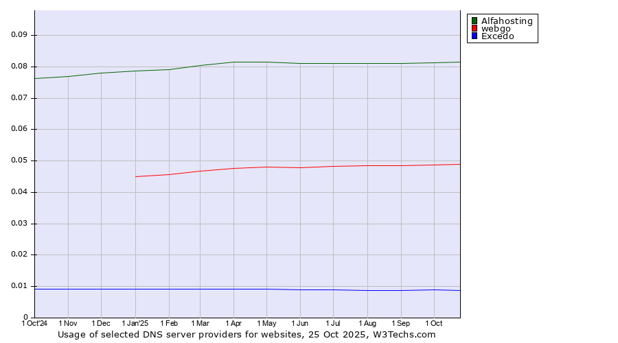 Historical trends in the usage of Alfahosting vs. webgo vs. Excedo