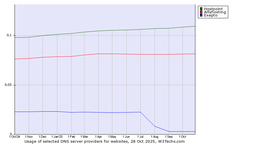 Historical trends in the usage of Hostpoint vs. Alfahosting vs. Exepto
