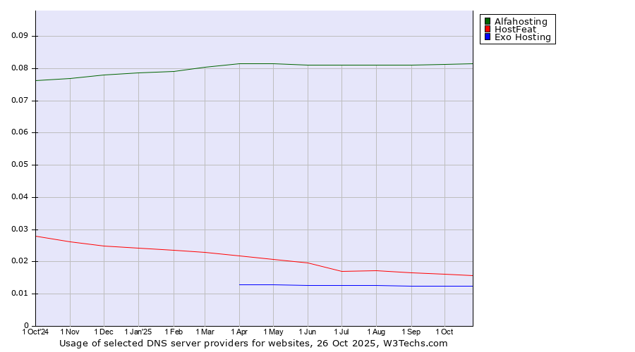 Historical trends in the usage of Alfahosting vs. HostFeat vs. Exo Hosting