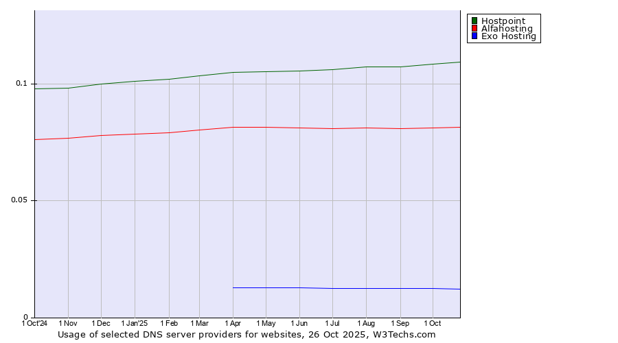 Historical trends in the usage of Hostpoint vs. Alfahosting vs. Exo Hosting