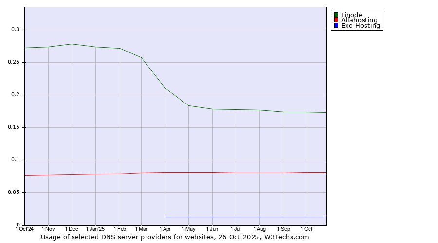 Historical trends in the usage of Linode vs. Alfahosting vs. Exo Hosting
