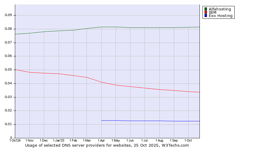 Historical trends in the usage of Alfahosting vs. IBM vs. Exo Hosting