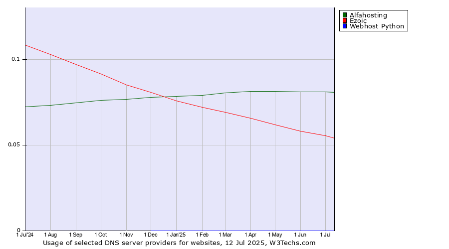 Historical trends in the usage of Alfahosting vs. Ezoic vs. Webhost Python