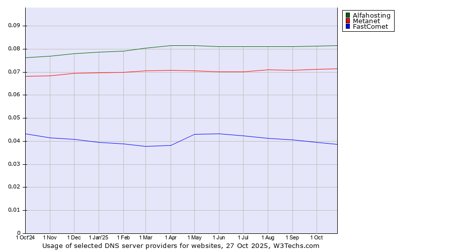 Historical trends in the usage of Alfahosting vs. Metanet vs. FastComet