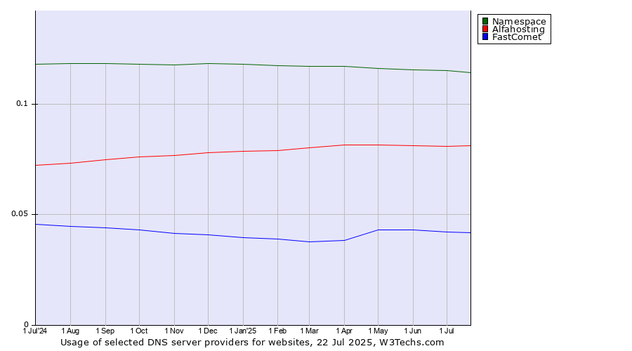 Historical trends in the usage of Namespace vs. Alfahosting vs. FastComet