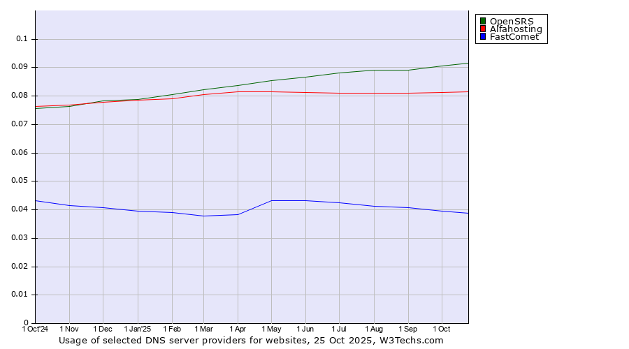 Historical trends in the usage of OpenSRS vs. Alfahosting vs. FastComet