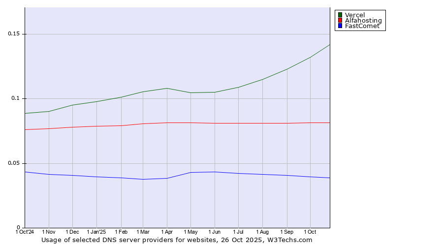 Historical trends in the usage of Vercel vs. Alfahosting vs. FastComet