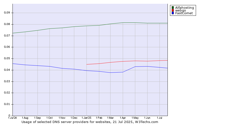 Historical trends in the usage of Alfahosting vs. webgo vs. FastComet
