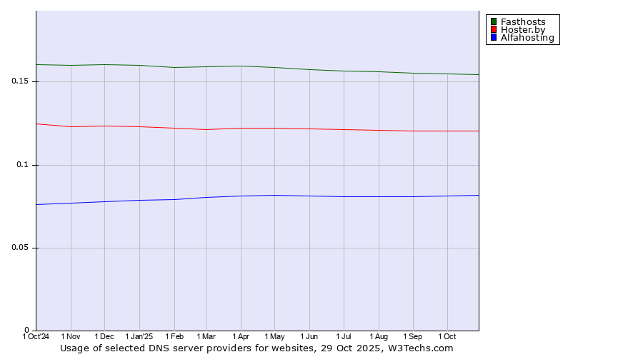 Historical trends in the usage of Fasthosts vs. Hoster.by vs. Alfahosting