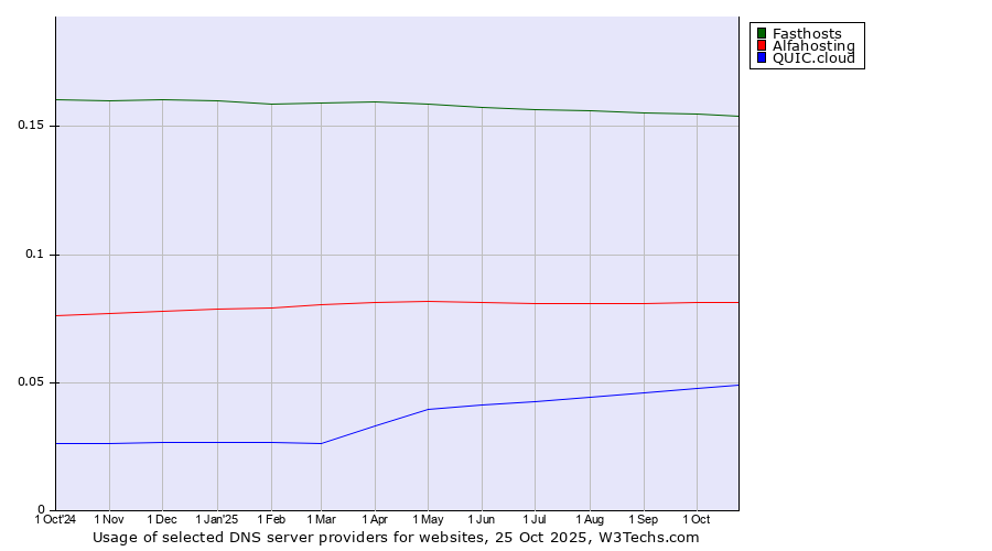 Historical trends in the usage of Fasthosts vs. Alfahosting vs. QUIC.cloud