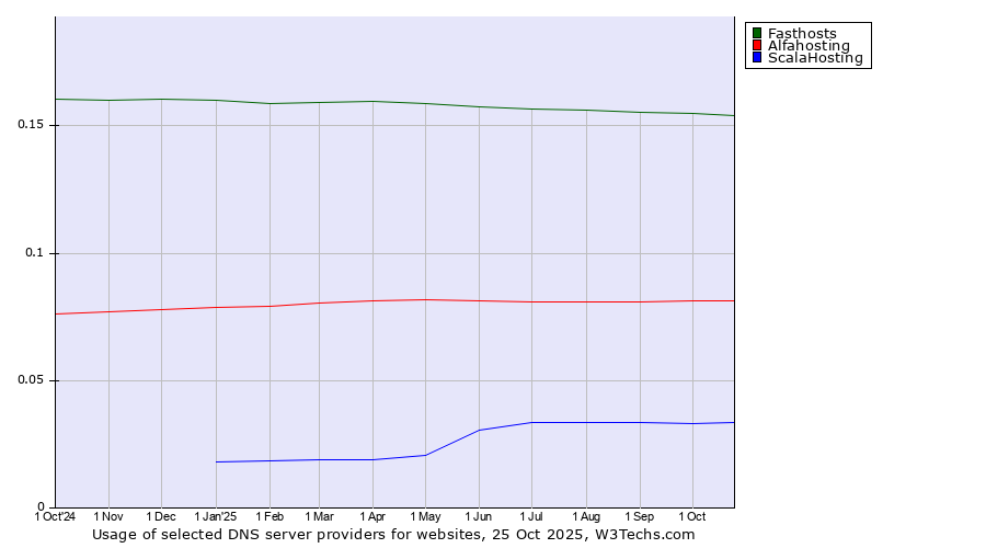 Historical trends in the usage of Fasthosts vs. Alfahosting vs. ScalaHosting