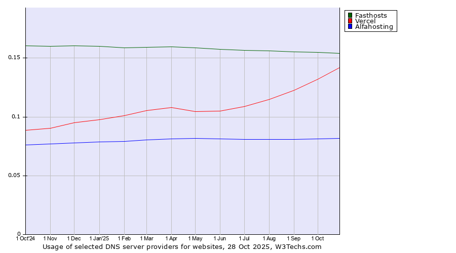 Historical trends in the usage of Fasthosts vs. Vercel vs. Alfahosting