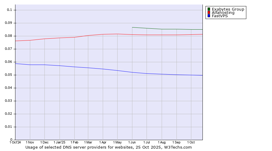 Historical trends in the usage of Exabytes Group vs. Alfahosting vs. FastVPS