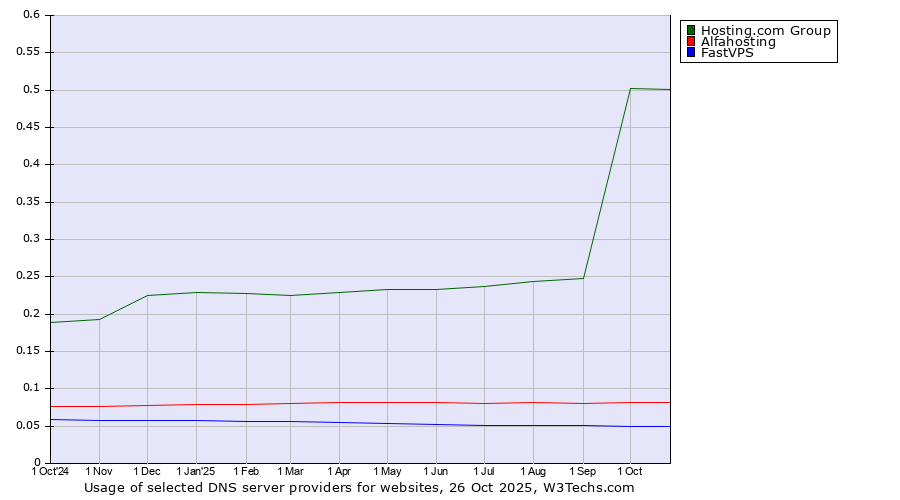 Historical trends in the usage of Hosting.com Group vs. Alfahosting vs. FastVPS