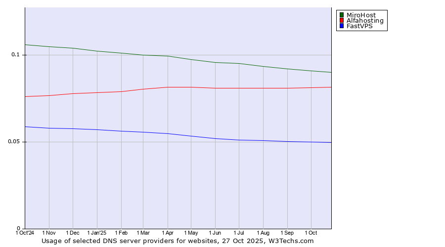 Historical trends in the usage of MiroHost vs. Alfahosting vs. FastVPS