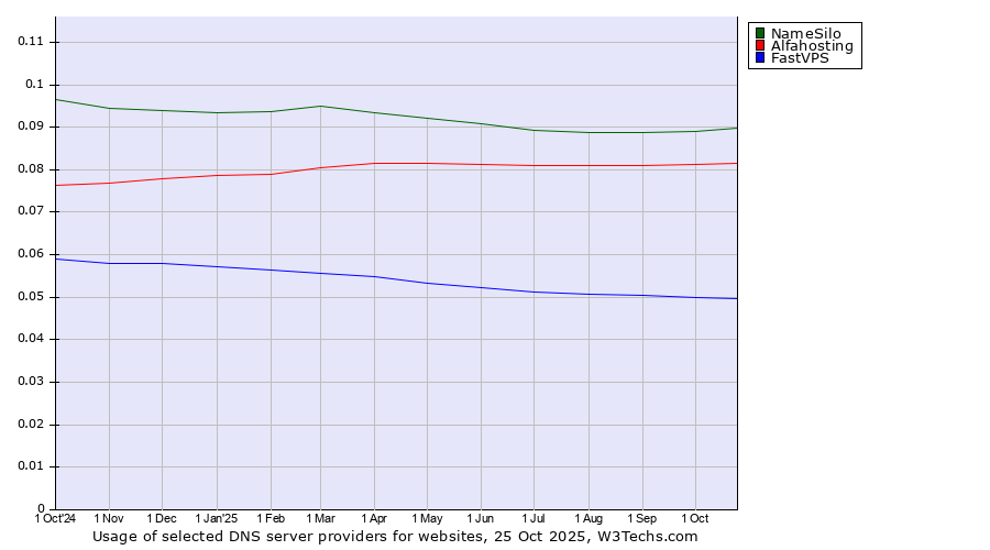 Historical trends in the usage of NameSilo vs. Alfahosting vs. FastVPS