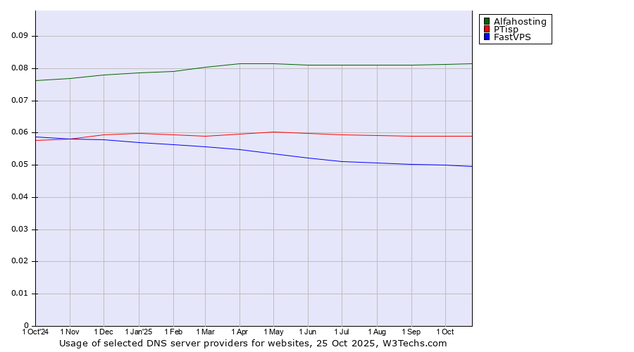 Historical trends in the usage of Alfahosting vs. PTisp vs. FastVPS