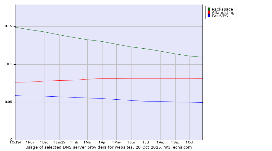 Historical trends in the usage of Rackspace vs. Alfahosting vs. FastVPS