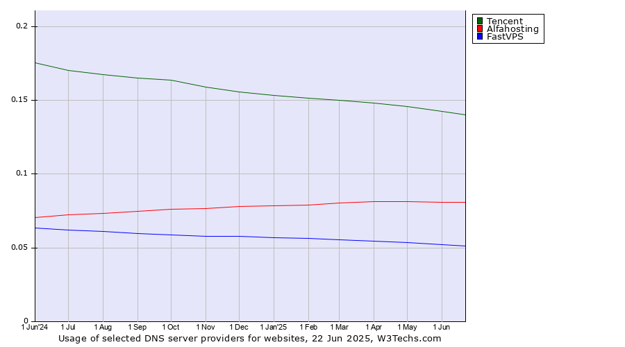 Historical trends in the usage of Tencent vs. Alfahosting vs. FastVPS