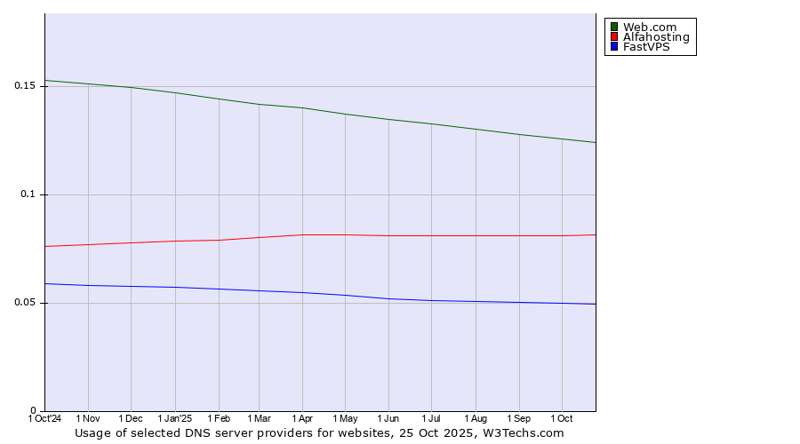 Historical trends in the usage of Web.com vs. Alfahosting vs. FastVPS