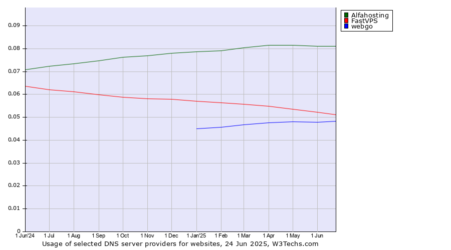 Historical trends in the usage of Alfahosting vs. FastVPS vs. webgo