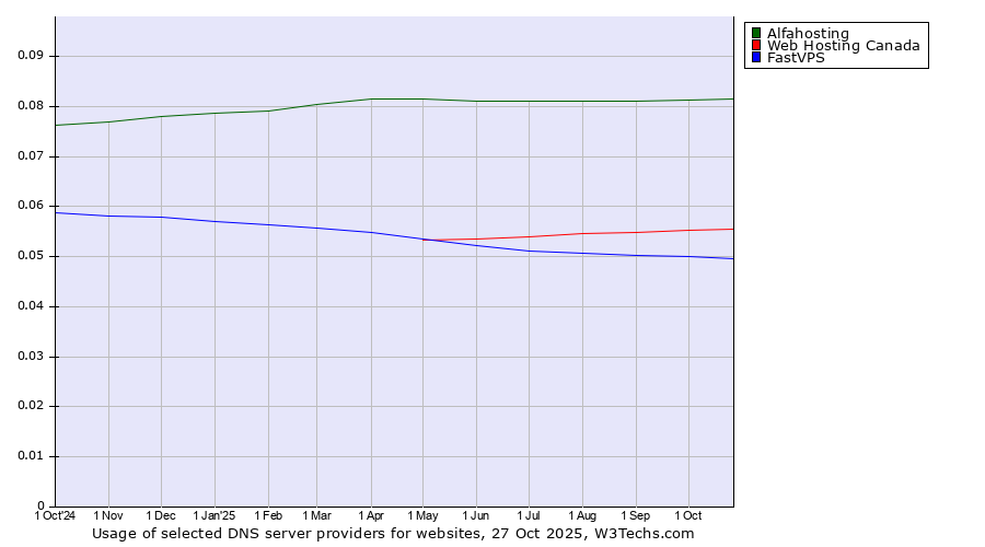 Historical trends in the usage of Alfahosting vs. Web Hosting Canada vs. FastVPS