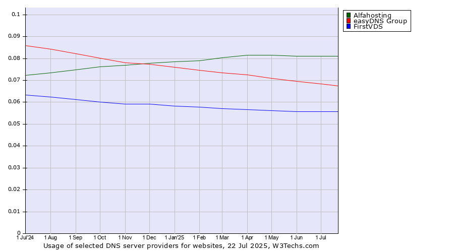 Historical trends in the usage of Alfahosting vs. easyDNS Group vs. FirstVDS