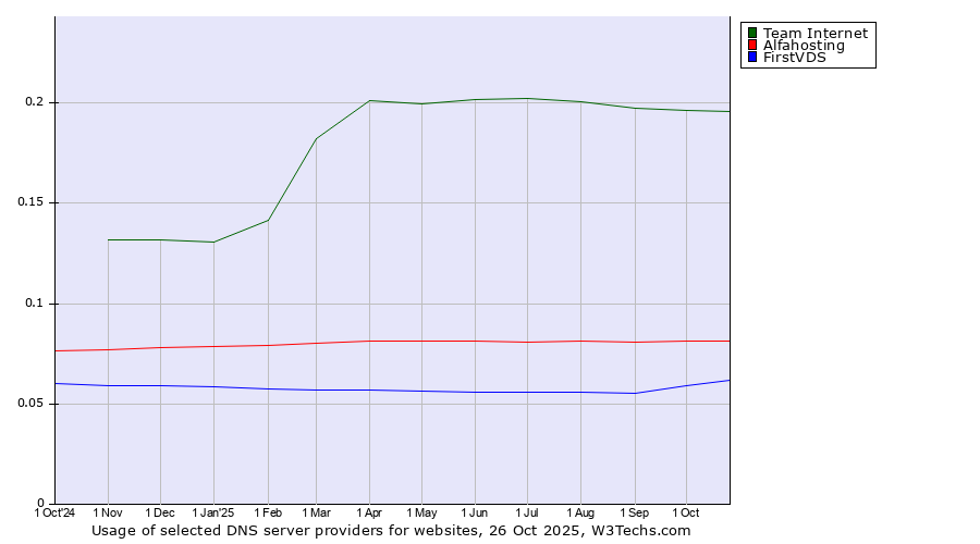 Historical trends in the usage of Team Internet vs. Alfahosting vs. FirstVDS